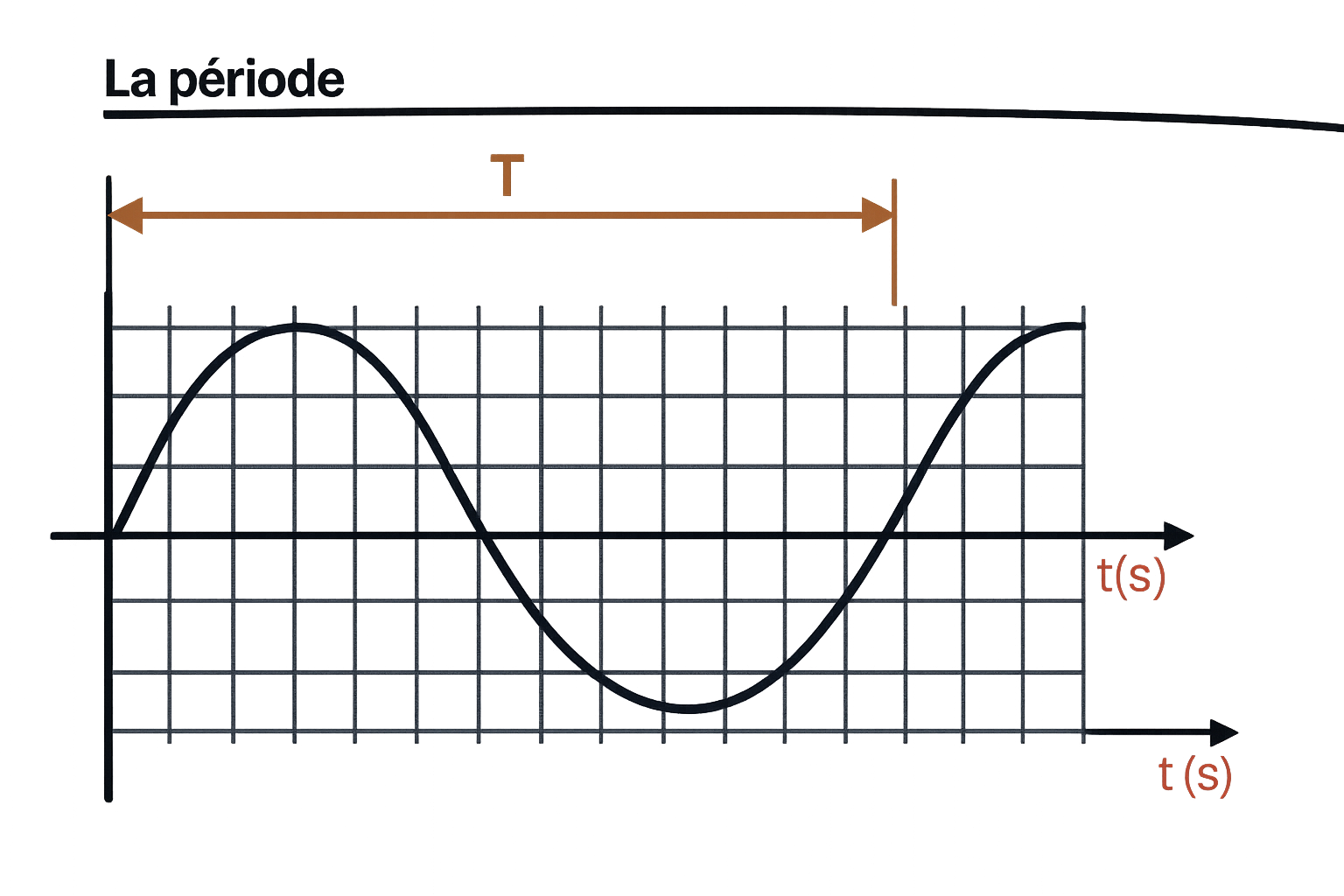 La période d'un signal alternatif
